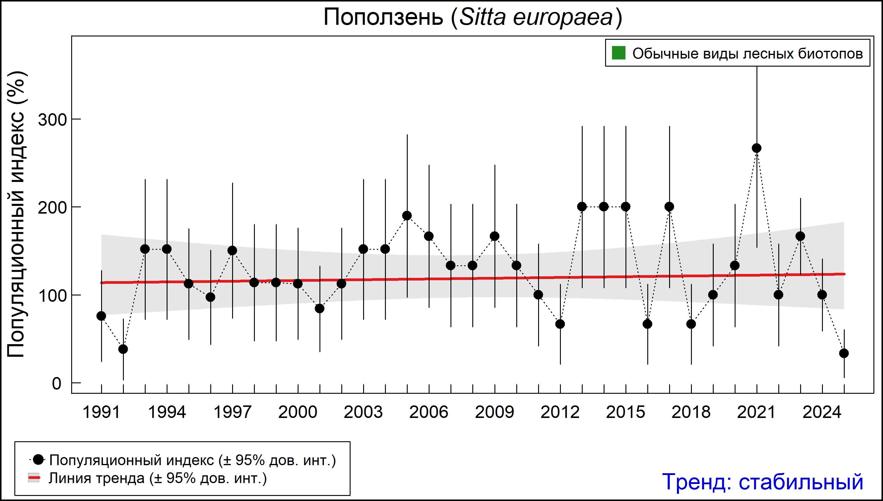 Обыкновенный поползень (Sitta europaea). Динамика численности по данным многолетнего мониторинга гнездящихся птиц РФ